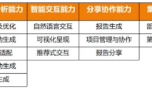 首批！数势科技SwiftAgent完成中国信通院大模型驱动的智能数据分析工具专项测试